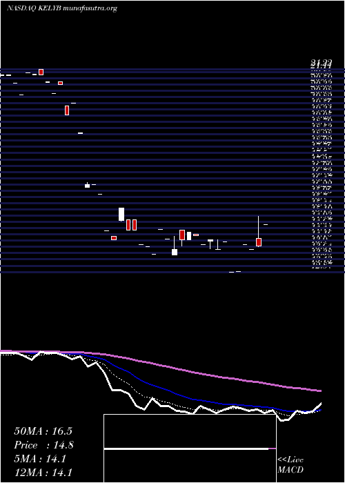  Daily chart KellyServices