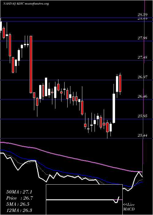  Daily chart KraftHeinz