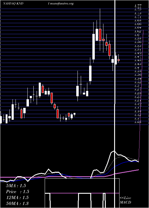  Daily chart KandiTechnologies