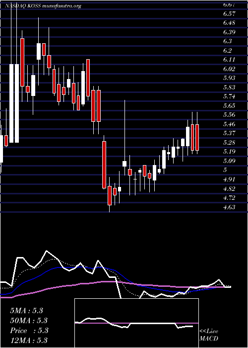  Daily chart KossCorporation