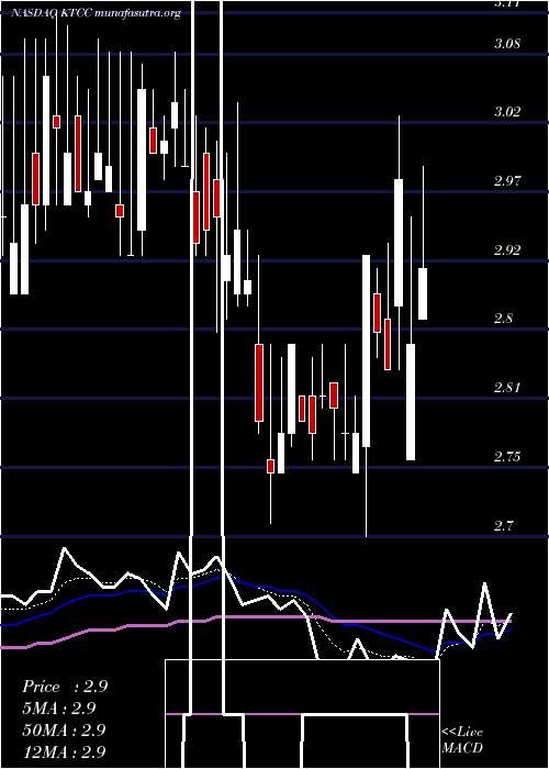  Daily chart KeyTronic