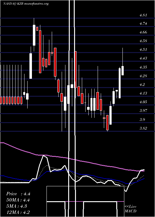  Daily chart KezarLife