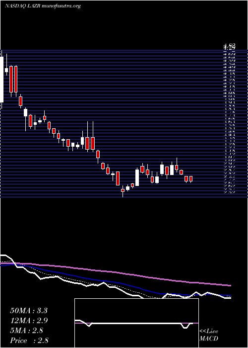  Daily chart LuminarTechnologies