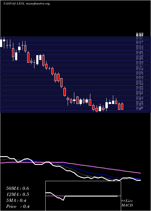  Daily chart LeslieS