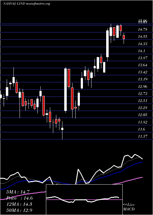  Daily chart LindbladExpeditions