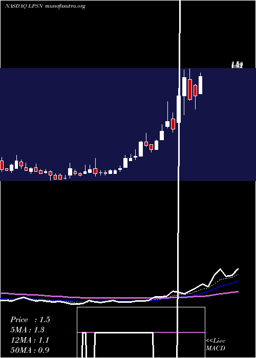  Daily chart LivepersonInc