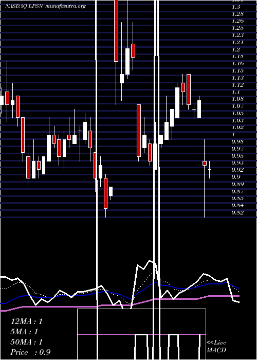  Daily chart LivepersonInc