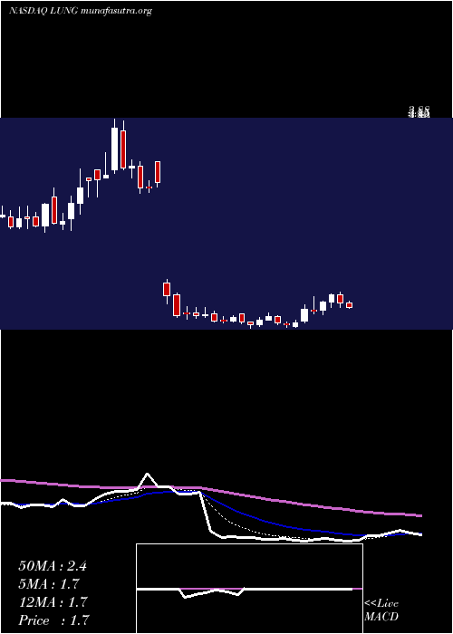  Daily chart ProlungInc