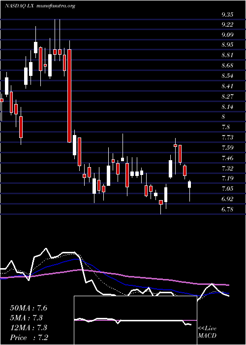  Daily chart LexinfintechHoldings