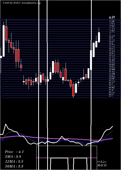  Daily chart MaxeonSolar