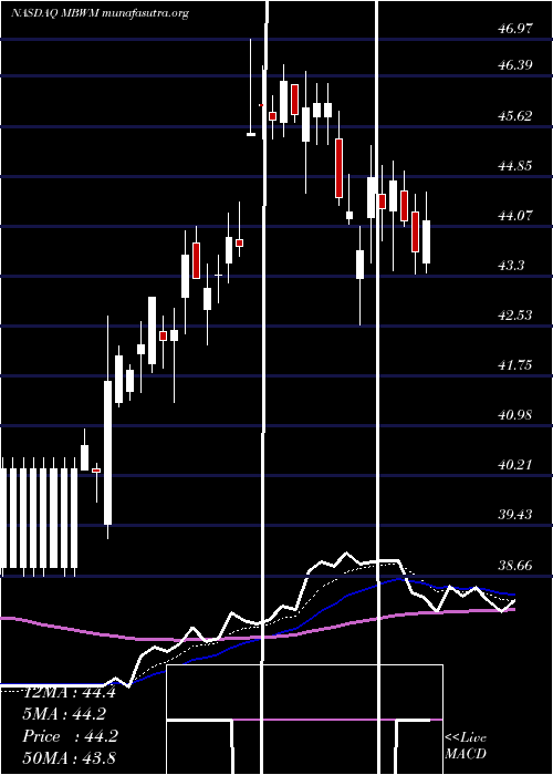  Daily chart MercantileBank