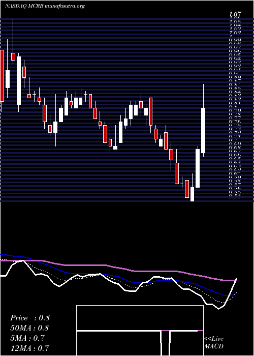  Daily chart SeresTherapeutics