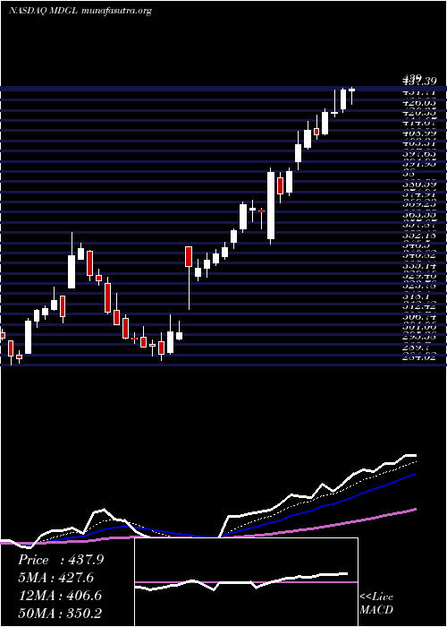  Daily chart MadrigalPharmaceuticals
