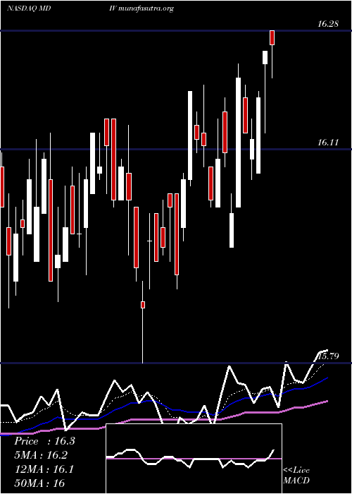  Daily chart FirstTrust