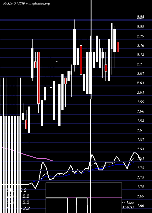  Daily chart MeiPharma