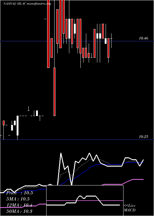  Daily chart MalaccaStraits