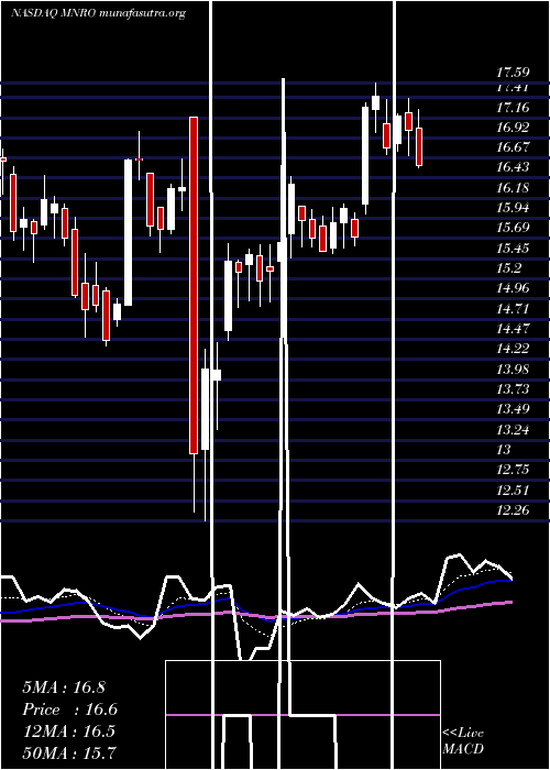  Daily chart MonroInc