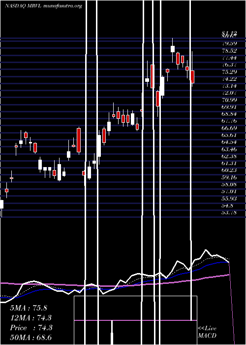  Daily chart MarvellTechnology