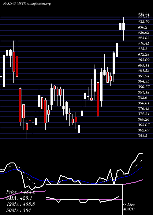  Daily chart MicrostrategyIncorporated