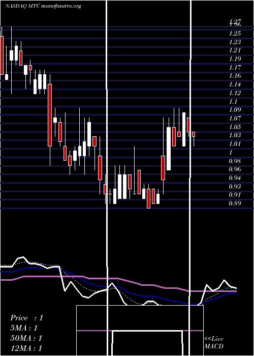  Daily chart MmtecInc