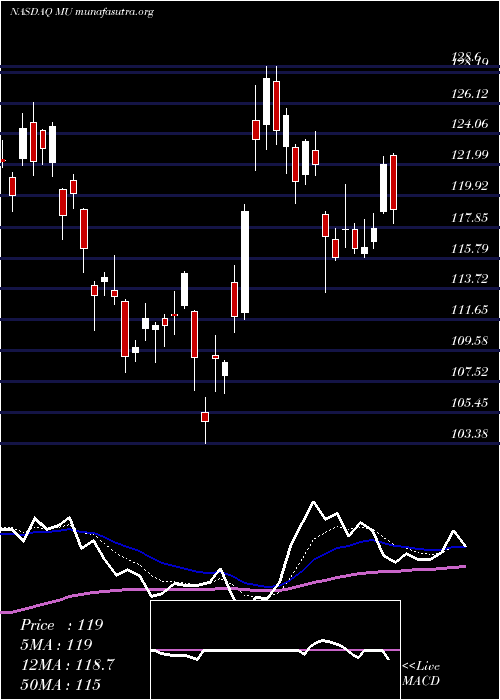  Daily chart MicronTechnology