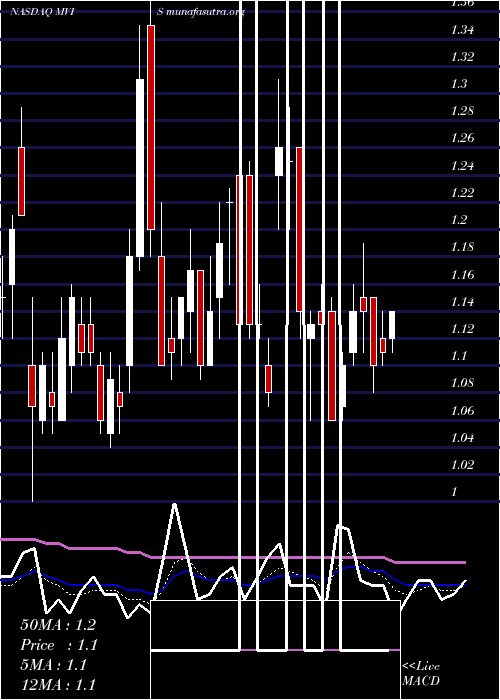  Daily chart MicrovisionInc