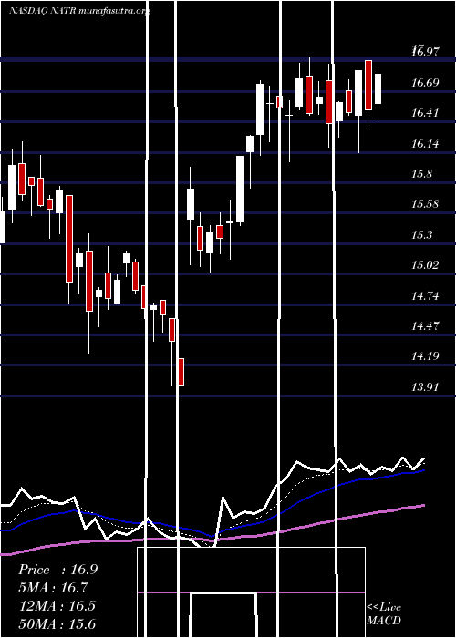  Daily chart NatureS