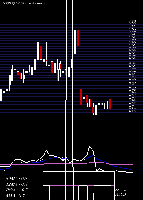  Daily chart NoodlesCompany