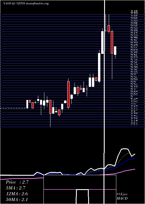  Daily chart NephrosInc
