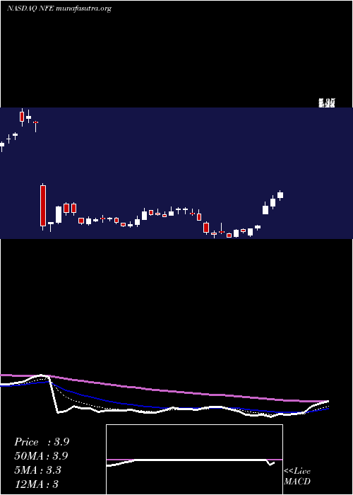  Daily chart NewFortress