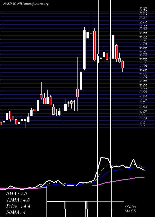  Daily chart NiuTechnologies