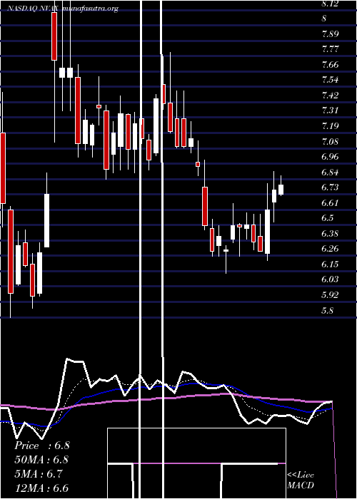  Daily chart NovavaxInc