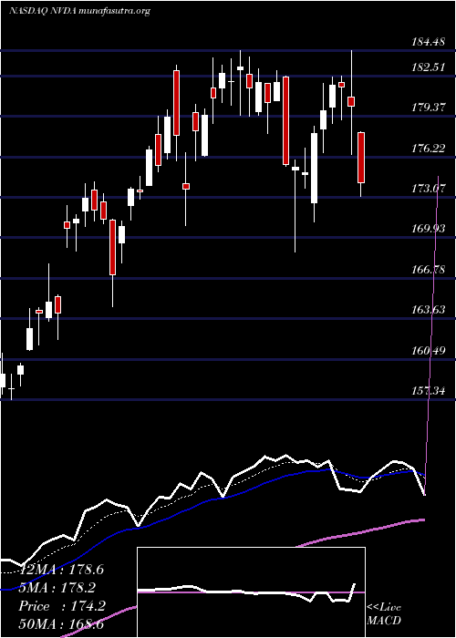  Daily chart NvidiaCorporation