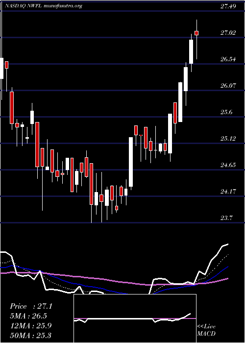  Daily chart NorwoodFinancial