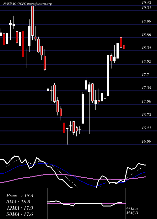  Daily chart OceanfirstFinancial