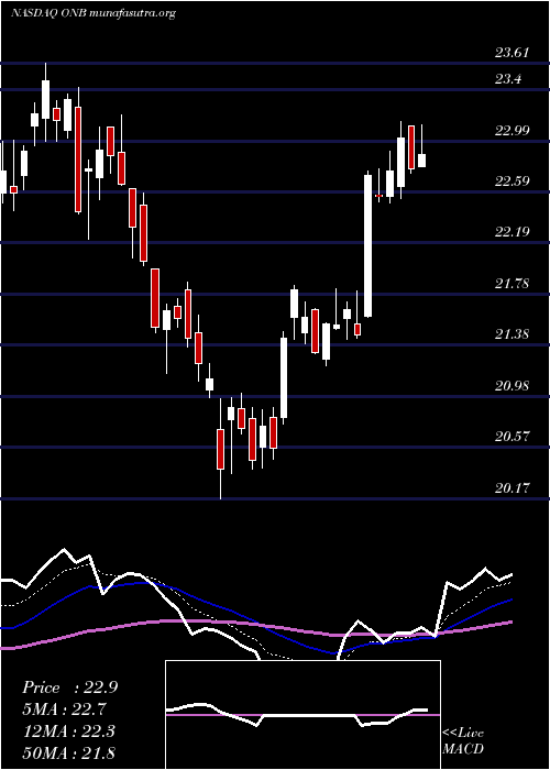  Daily chart OldNational
