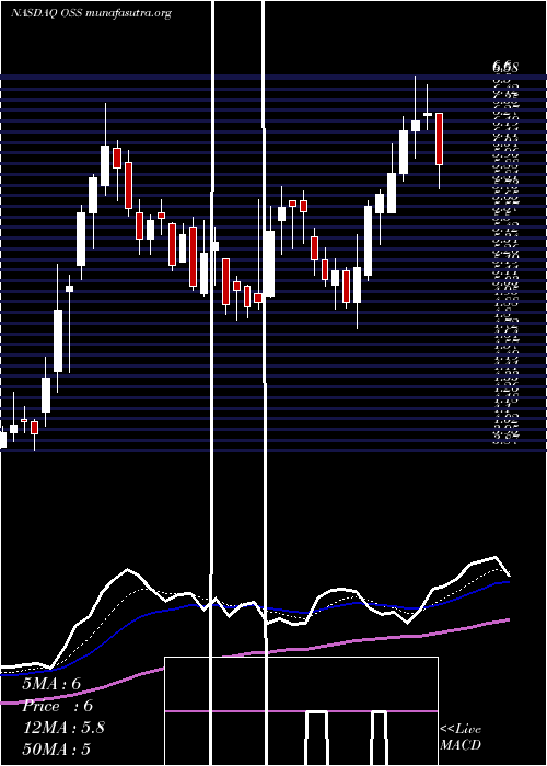  Daily chart OneStop