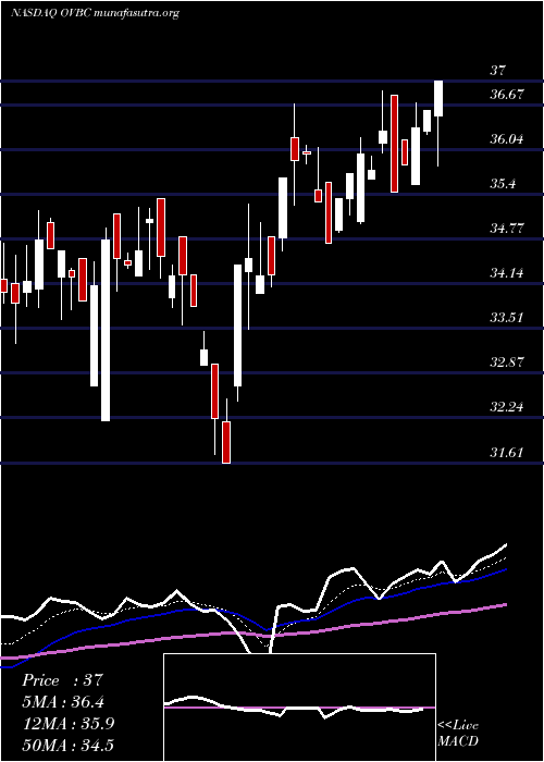  Daily chart OhioValley