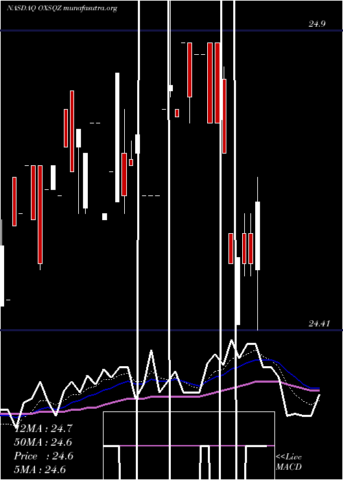  Daily chart OxfordSquare