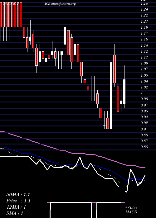  Daily chart PacificBiosciences