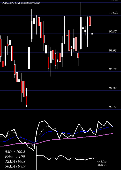  Daily chart PaccarInc