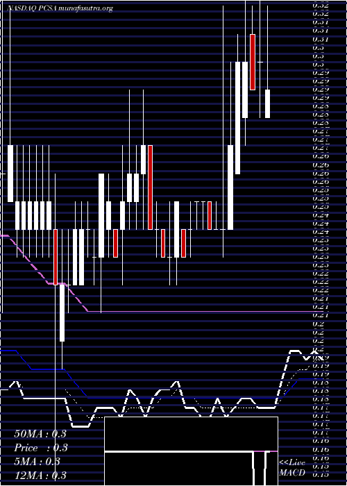  Daily chart ProcessaPharmaceuticals