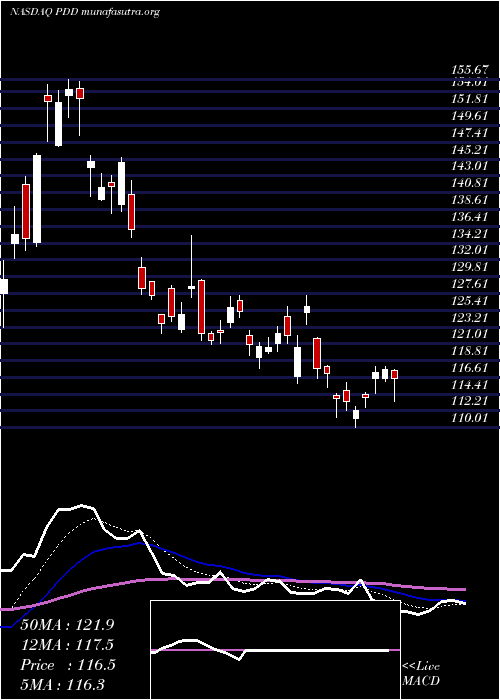  Daily chart PinduoduoInc