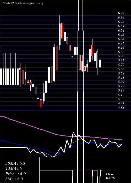  Daily chart ChildrenS