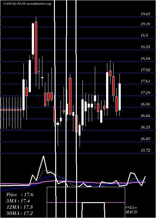  Daily chart PulseBiosciences