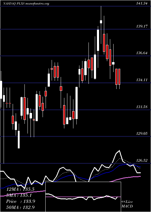  Daily chart PlexusCorp