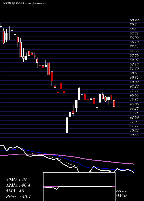  Daily chart PowerIntegrations