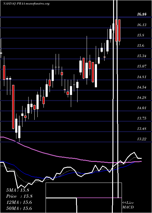  Daily chart PraGroup