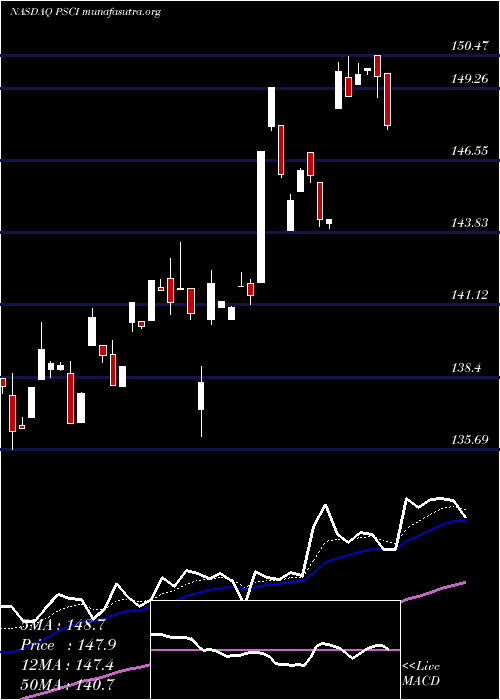  Daily chart InvescoS