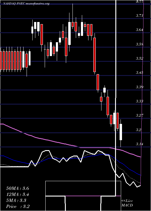  Daily chart ProspectCapital